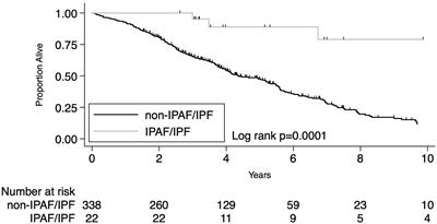 Clinical implications of interstitial pneumonia with autoimmune features diagnostic criteria in idiopathic pulmonary fibrosis: A case control study